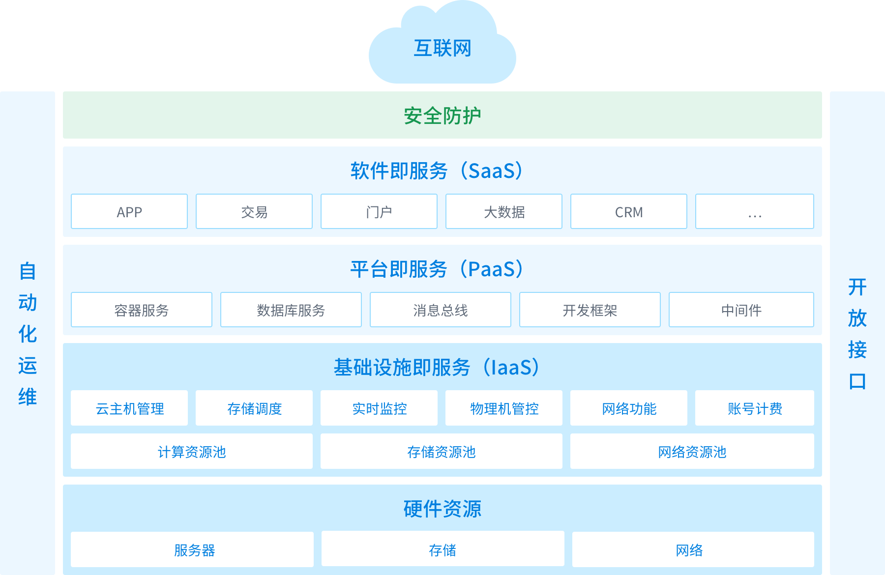 解决方案架构图